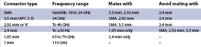 Table 3. Summary of microwave connector types